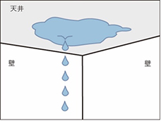 水滴が落下する浸出状況の図